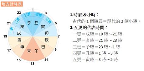 古代時程|時辰:讀音,解釋,時間來歷,古代的更,周易,時辰歷史,十二時辰制,二。